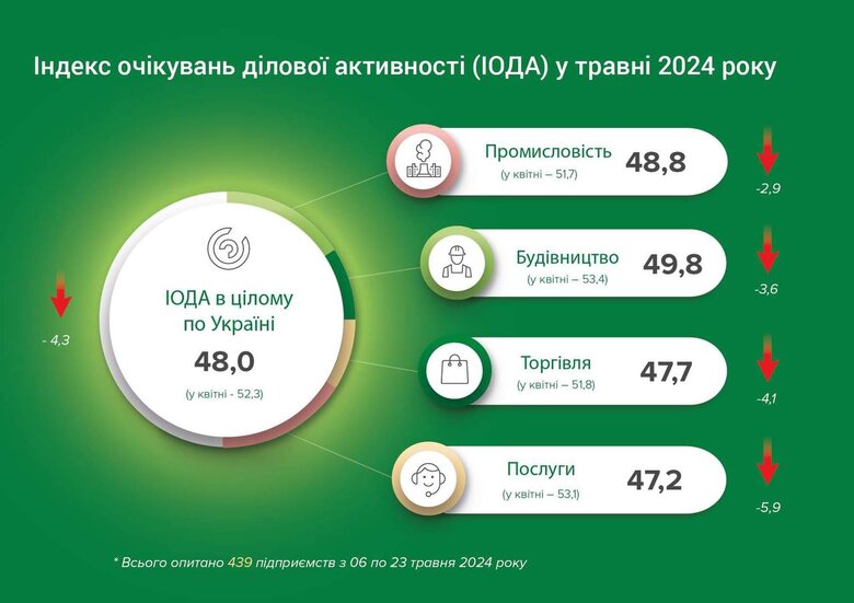 Індекс очікувань ділової активності (ІОДА) бізнесу у травні 2024 року.