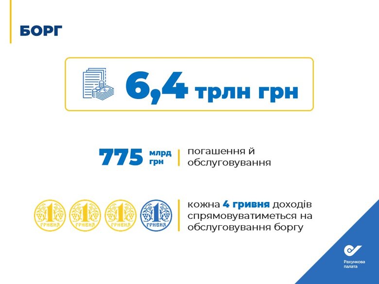 На обслуговування держборгу в 2023 році піде кожна четверта гривня доходів, – Рахункова палата 08