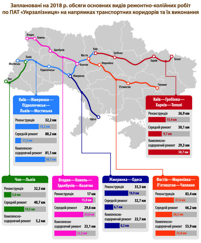 Укрзалізниця витратить 3 мільярди на ремонт колій 01