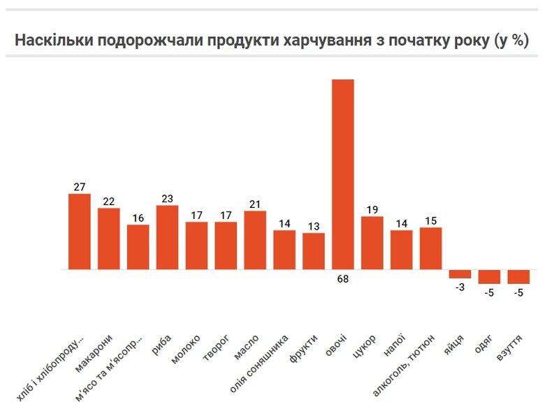 Інфляція в Україні: як зросли ціни з початку року 02