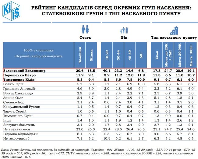 Зеленский, Порошенко, Тимошенко, Бойко и Гриценко - лидеры президентской гонки, - опрос КМИС 05