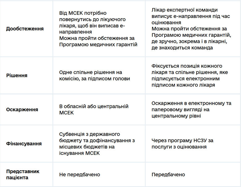 МОЗ про реформу МСЕК