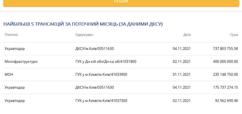 Укравтодор выплатил европейцам 900 млн евро по долгам времен Януковича 01