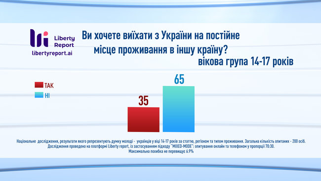 23% украинцев хотели бы сменить страну проживания, - опрос Liberty Report 03