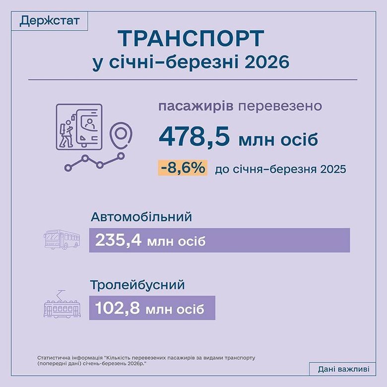 В Україні скоротилися обсяги пасажирських та вантажних перевезень