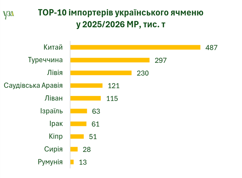 ТОП-10 імпортерів українських зернових і олійних минулого сезону