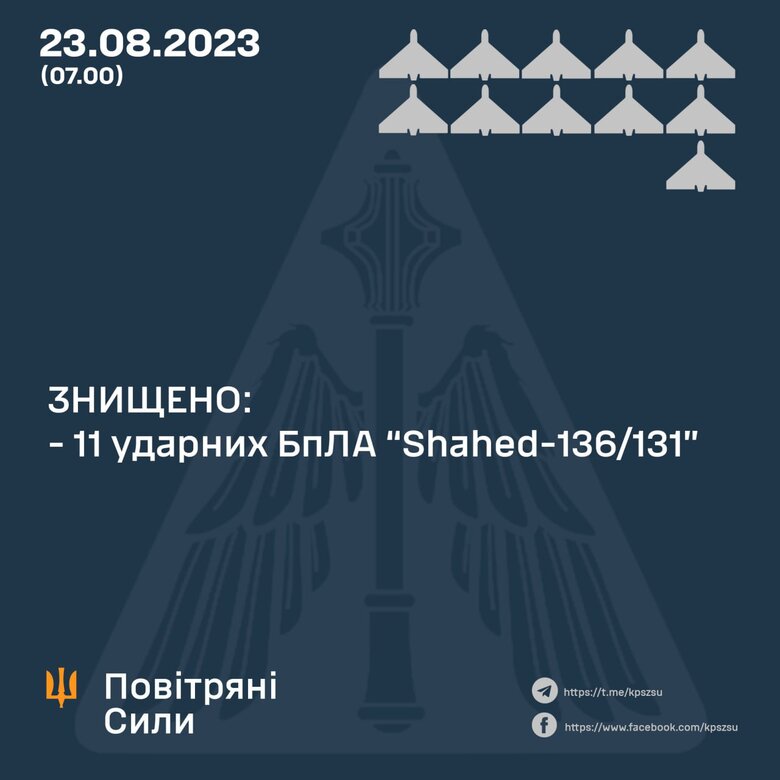 ПВО уничтожила 11 ударных БпЛА из почти 20, - Воздушные силы 01