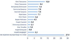 Президентські рейтинги: Тимошенко, Порошенко, Зеленський, Вакарчук, Гриценко, - опитування КМІС, СОЦІС і Центру Разумкова. ВIДЕО