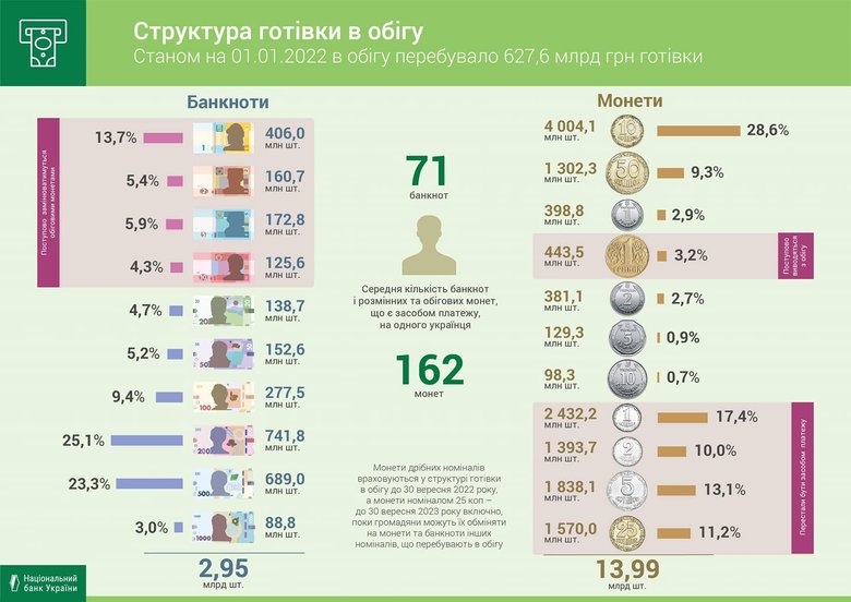 Обсяг готівкової гривні в обігу зріс за рік на 70 мільярдів, – Нацбанк 01