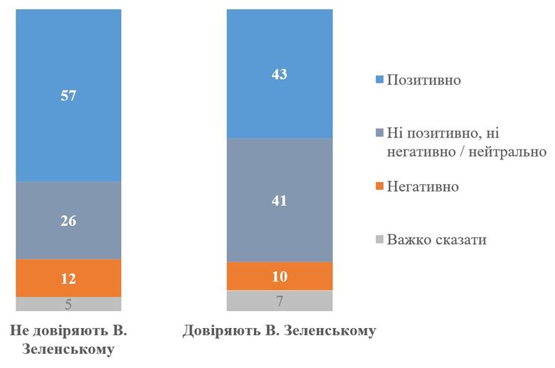 опитування КМІС
