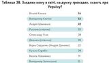 Завдяки кому у світі знають про Україну, - опитування