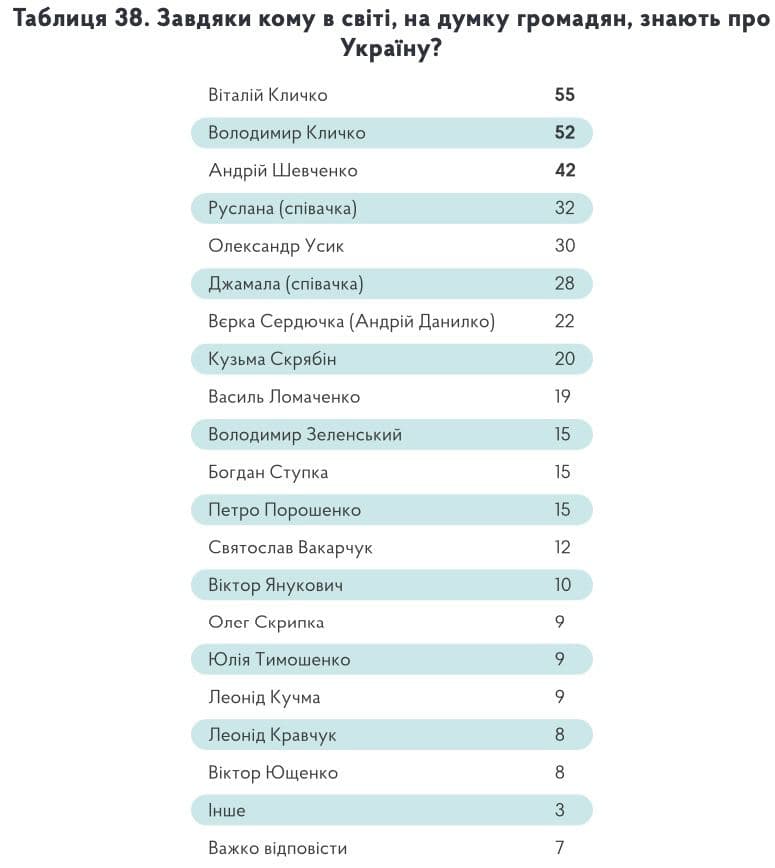Благодаря кому в мире знают об Украине, - опрос 01