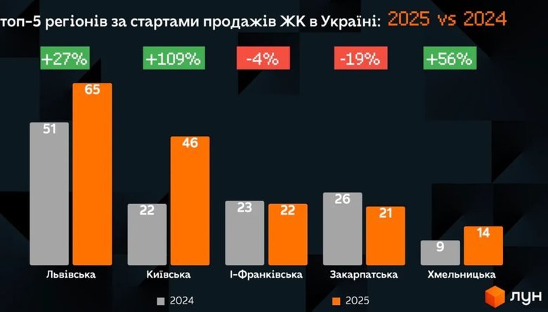 У Києві минулого року запустили в продаж 20 нових ЖК