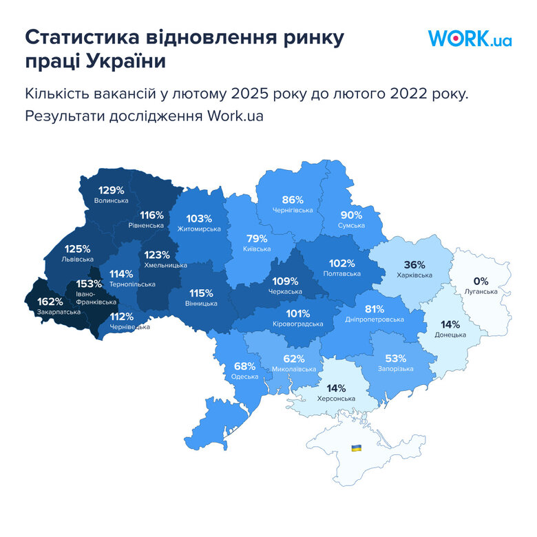 Ринок праці в Україні відновився на 93% від довоєнного рівня, – дослідження