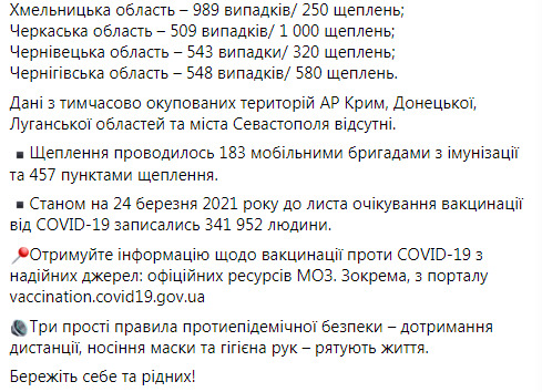 В Украине сразу два рекорда COVID-19: умерли 362 человека, 16 669 новых случаев заражения. Выздоровели 6 748 человек 14