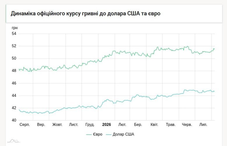 Гривня зміцнилася: НБУ встановив курс валют на 6 серпня
