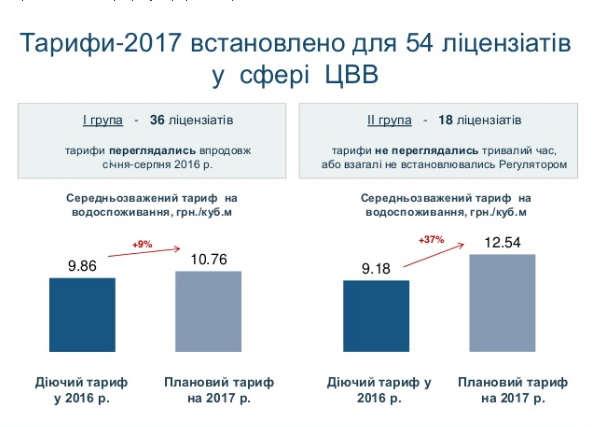 Тарифы на воду вырастут еще на 9-37%, – Нацкомиссия 01