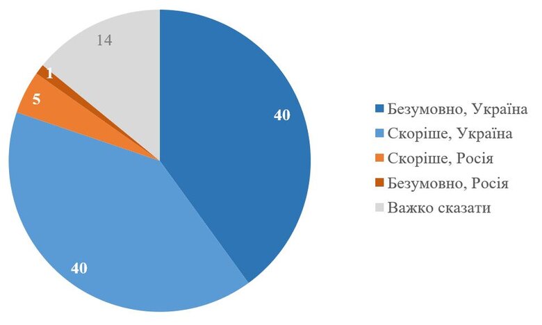 Хто переможе у війні?