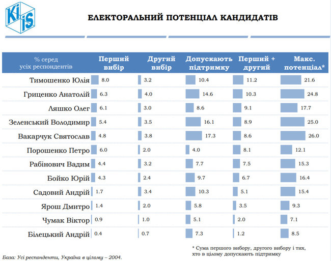 Рейтинг КМІС: Тимошенко - 1, Гриценко - 2, Ляшко - 3, Порошенко - 4 02