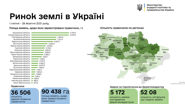 Українці продали понад 90 тисяч гектарів землі з початку роботи ринку 01