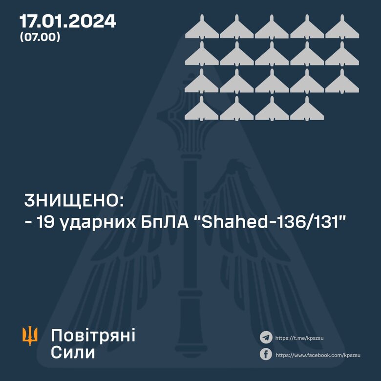 Силы ПВО ночью уничтожили 19 шахедов из 20, - Воздушные силы 01