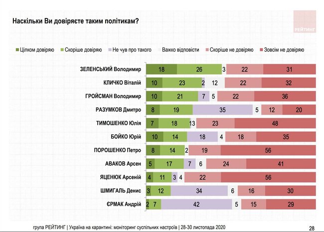 Опитування Рейтингу: Найбільше довіряють Зеленському та Кличку 01