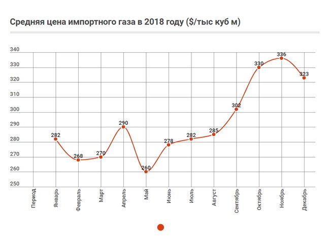 Как Украина импортировала природный газ в 2018 году 03