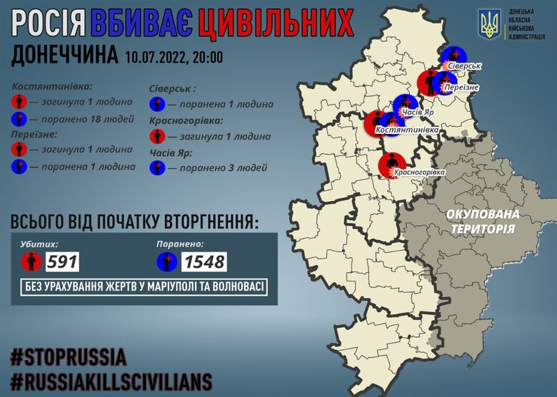 За сутки россияне убили на Донетчине 3 мирных жителей, - Кириленко 01