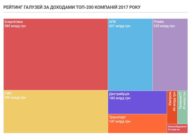 200 найбільших компаній України 2017 року 02