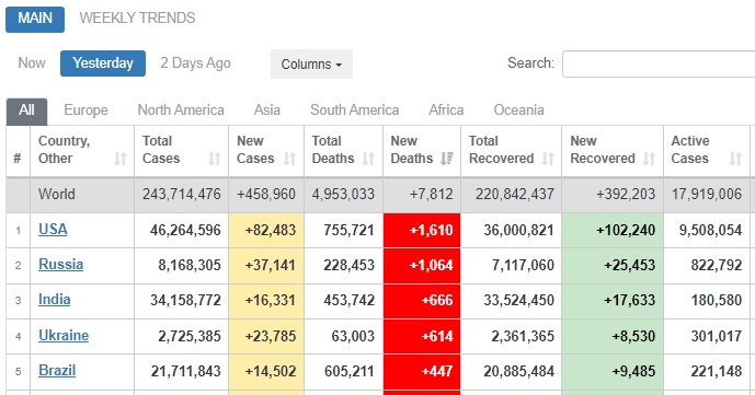 Пандемія COVID-19: кількість жертв на планеті стрімко наближається до 5 млн. Україна - на 4-му місці у світі і 2-му в Європі за добовою смертністю 03 Пандемія COVID-19: кількість жертв на планеті стрімко наближається до 5 млн. Україна - на 4-му місці у світі і 2-му в Європі за добовою смертністю 03