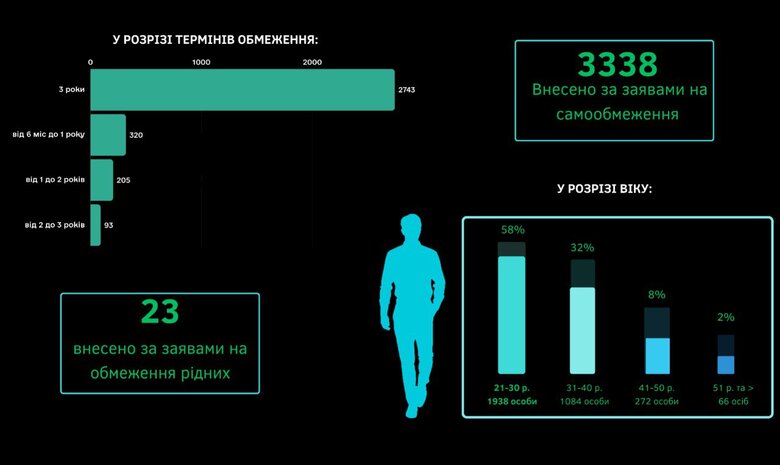 Доступ до гральних закладів обмежили для 3000 осіб – більшість звернулася самостійно 02