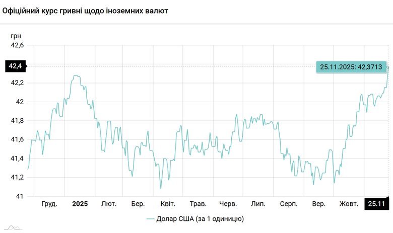 курс гривні оновив історичний мінімум
