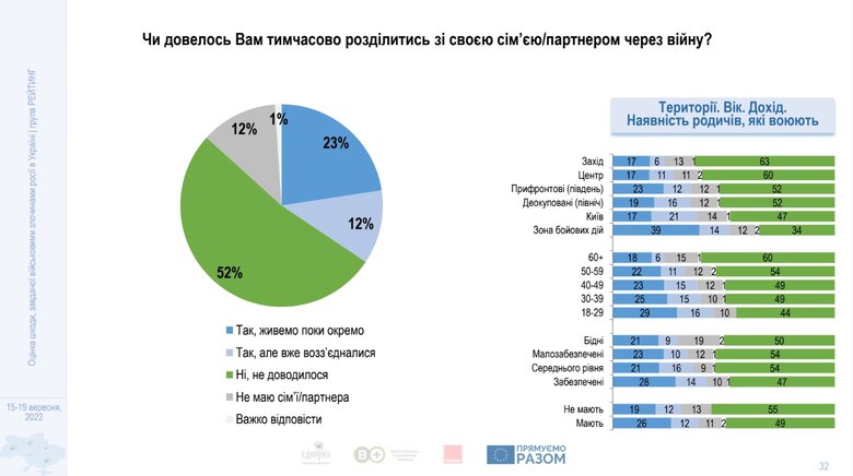 66% українців через війну втратили доходи повністю або частково, - група Рейтинг 04 66% українців через війну втратили доходи повністю або частково, - група Рейтинг 04