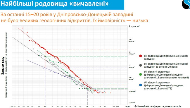 Почему Нафтогаз провалил добычу. И как планирует наращивать ее снова 06