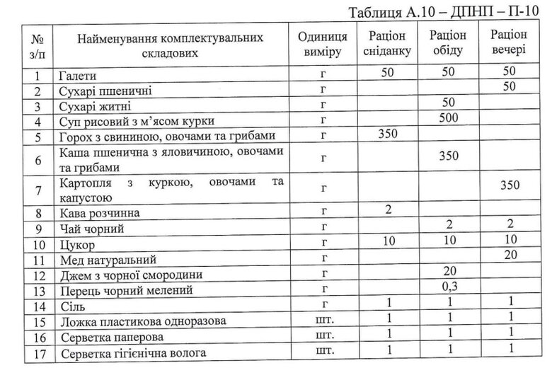 Що входить до сухого пайка ЗСУ