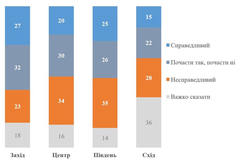 Мирний план Трампа щодо України: скільки українців вірять