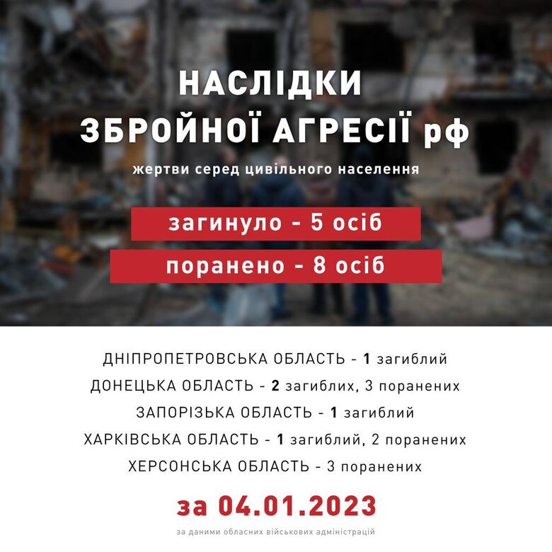 Last day, Russians killed 5 civilians, another 8 people were injured, - PO 01
