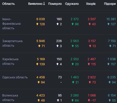 В Україні 1433 нові випадки коронавірусу за добу 02