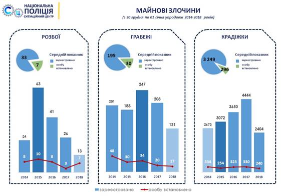 Во время новогодних праздников зарегистрировано наименьшее количество уголовных преступлений за последние пять лет, - Нацполиция 02