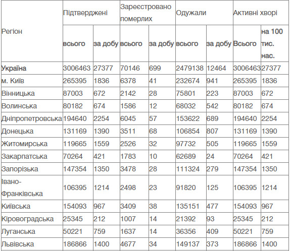 COVID-19 в Украине: за сутки умерли 699 пациентов, зафиксированы рекордные 27 377 новых случаев заражения 10