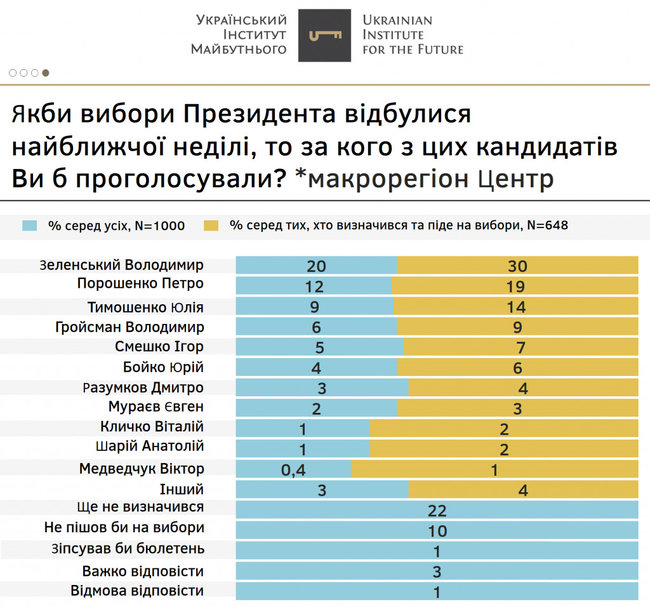 За Зеленского готовы проголосовать 29,7%, за Порошенко - 16,2%, за Тимошенко - 11,2%, - опрос Украинского института будущего 03 За Зеленского готовы проголосовать 29,7%, за Порошенко - 16,2%, за Тимошенко - 11,2%, - опрос Украинского института будущего 03