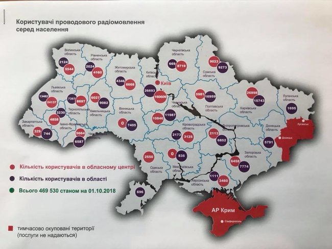 Укртелеком отключил проводное радио в двух регионах 01