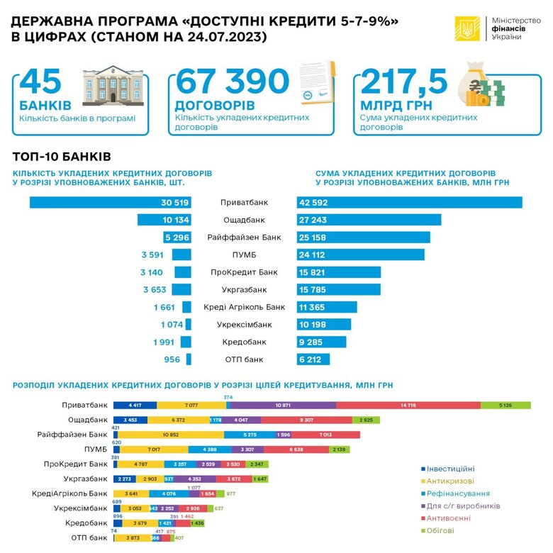Бізнес уже отримав пільгових кредитів на 217 мільярдів, – Мінфін 01