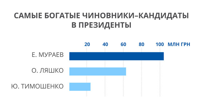 Мураев, Ляшко и Тимошенко лидируют в рейтинге самых богатых чиновников, претендующих на пост президента 01