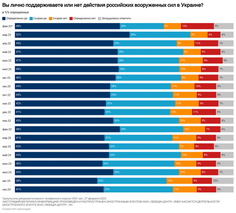Более 70% россиян поддерживают войну. 60% боятся мобилизации, - опрос 02