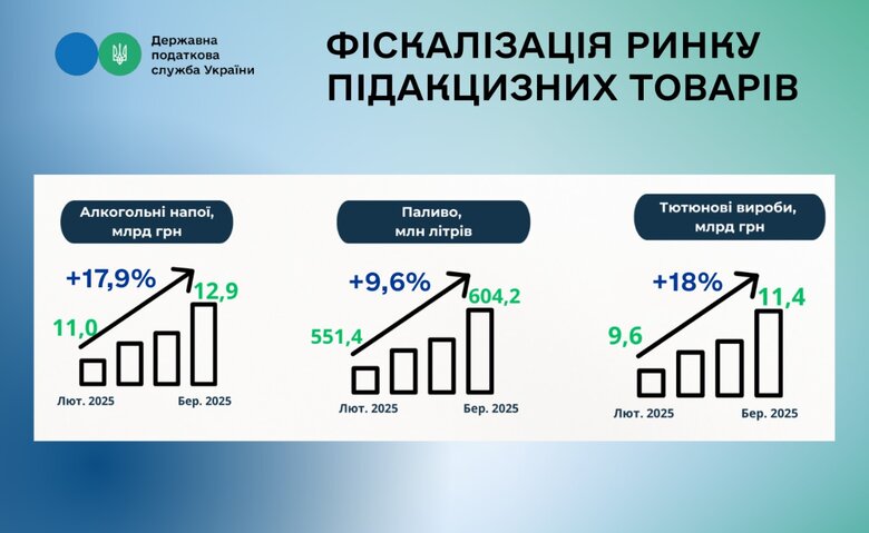 В Україні за березень зросли виторги від продажу алкоголю, тютюну та пального