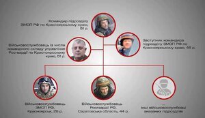 Five servicemen of Russian Federation will be tried for shooting civilian cars with civilians in Hostomel, - Prosecutor General’s Office. PHOTOS