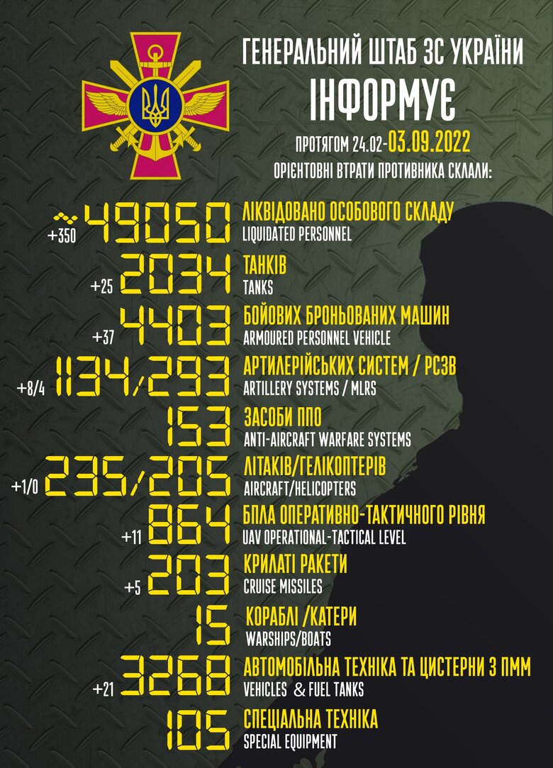 Общие боевые потери РФ с начала войны – около 49 050 человек, 235 самолетов, 2034 танка и 4403 бронированные машиы 01