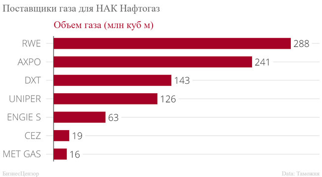 Рейтинг импортеров европейского газа в первой половине 2019 04