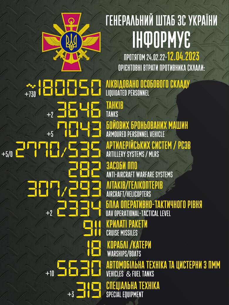 Total combat losses of Russian Federation since beginning of war - about 180,050 people (+730 per day), 293 helicopters, 3,646 tanks, 2,770 artillery systems, 7,043 armored vehicles 01